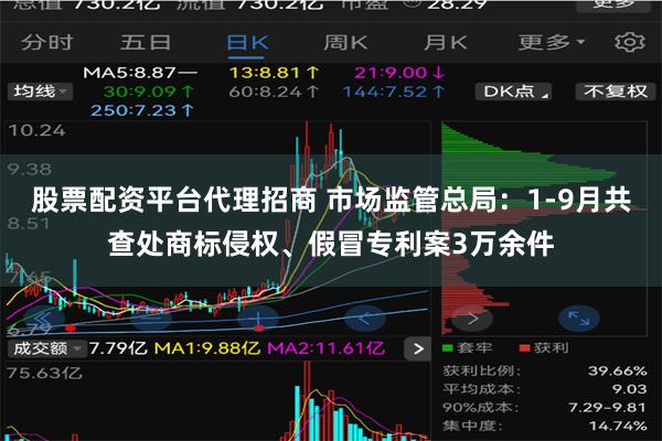 股票配资平台代理招商 市场监管总局:1-9月共查处商标侵权、假冒专利案3万余件